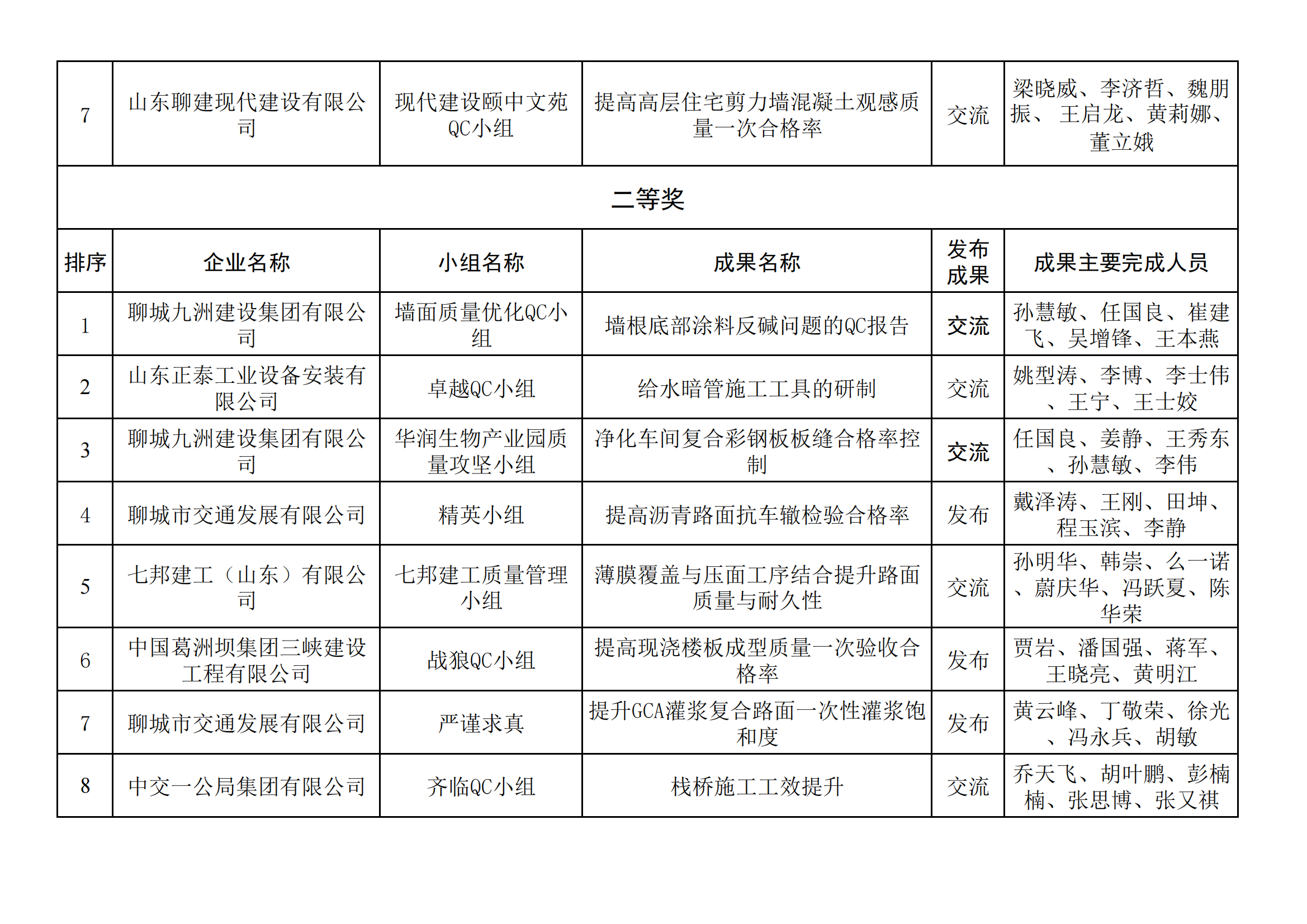 聊城市建筑業(yè)QC小組成果獲獎(jiǎng)名單_01.png