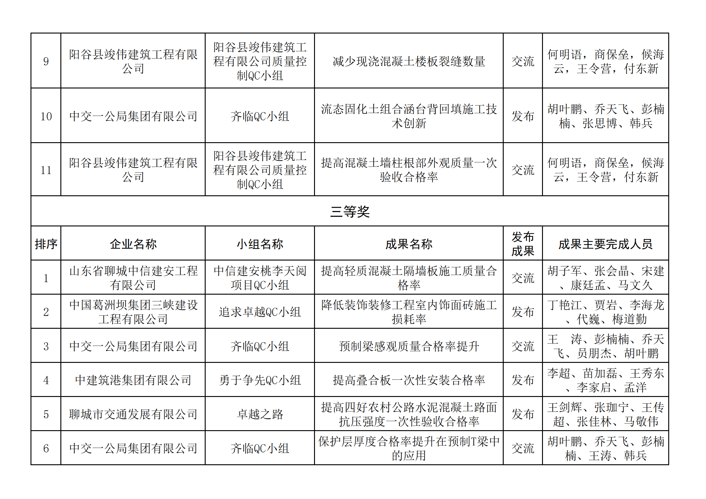 聊城市建筑業(yè)QC小組成果獲獎(jiǎng)名單_02.png